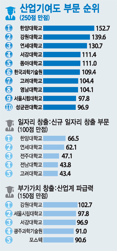 [2013 대학 지식재산 경쟁력평가]산업기여도 우수대학-강원대학교