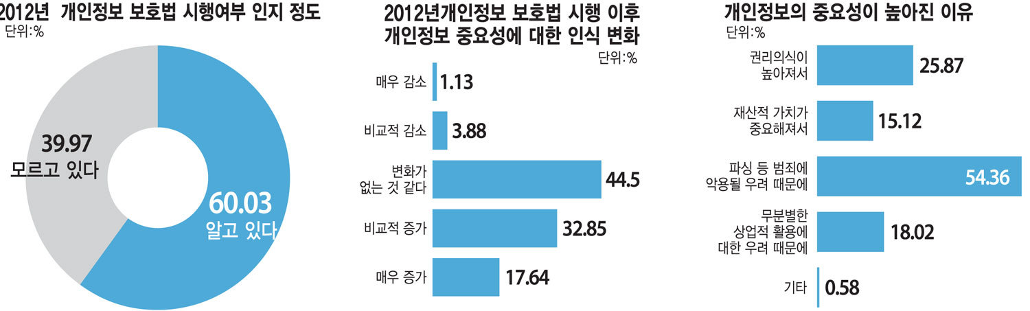 [이슈분석]국민 10명 중 7.8명 개인정보 유출 피해 우려