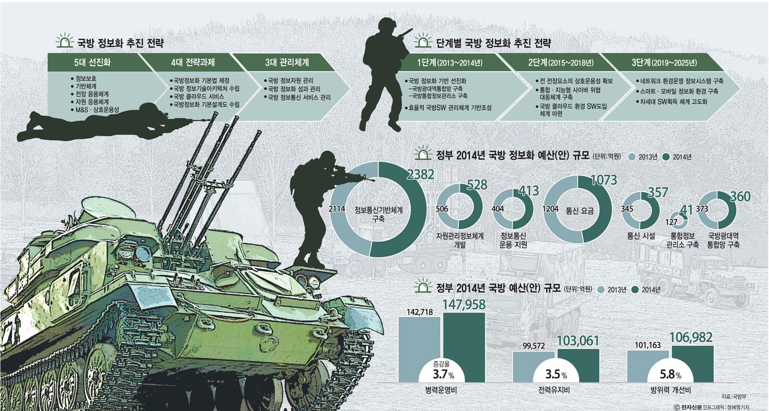 [이슈분석]네트워크 중심 국방 정보화 실현…한계점도 많아