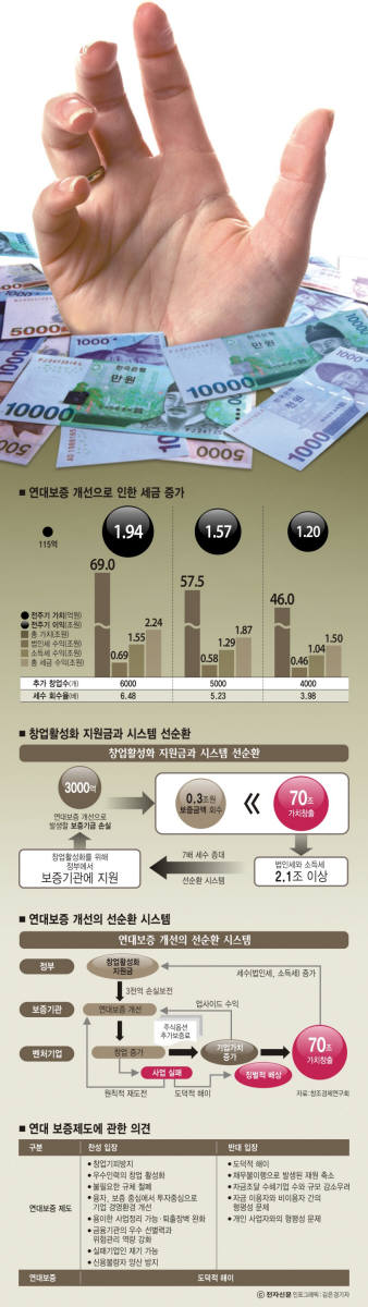 [이슈 분석]창업자 연대보증, `필요악 vs 필악` 논란