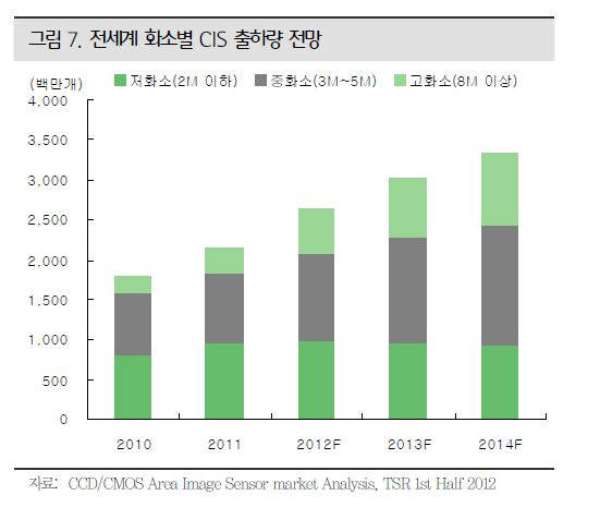 화소별 CMOS 이미지센서 출하량 전망