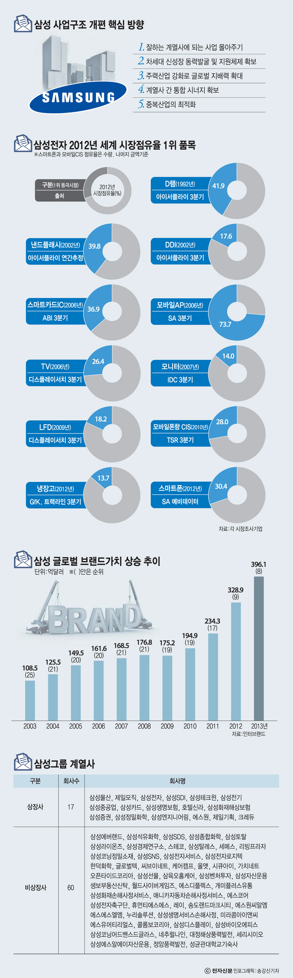 [이슈분석]사업구조 개편 키워드는 통합·성장동력·글로벌