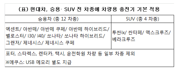 현대차에 USB 급속충전기는 "기본이죠"