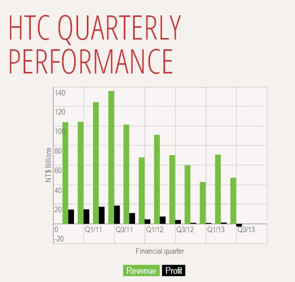 HTC 매출과 수익 변화 그래프(출처 : http://www.theverge.com/2013/10/3/4800914/htc-q3-2013-unaudited-earnings)