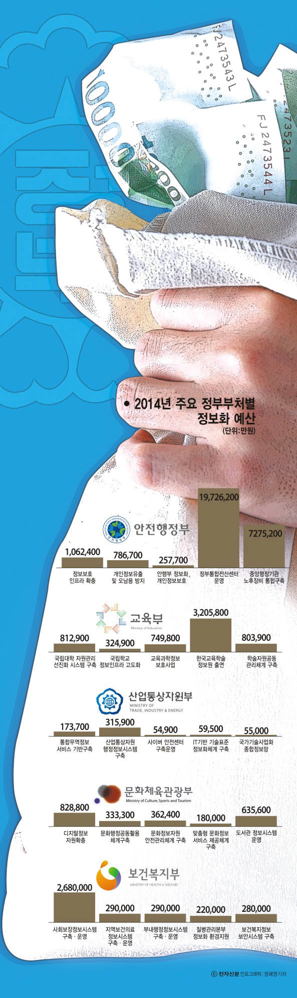 [이슈분석]2014 주요 정부부처별 정보화 예산