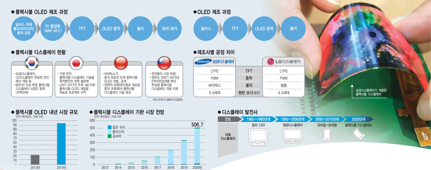 [이슈분석]플렉시블 디스플레이 어떻게 만드나