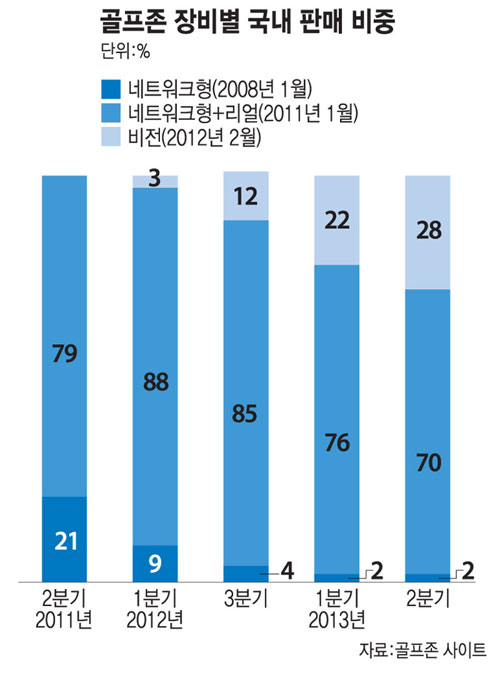 골프존 장비별 국내 판매 비중