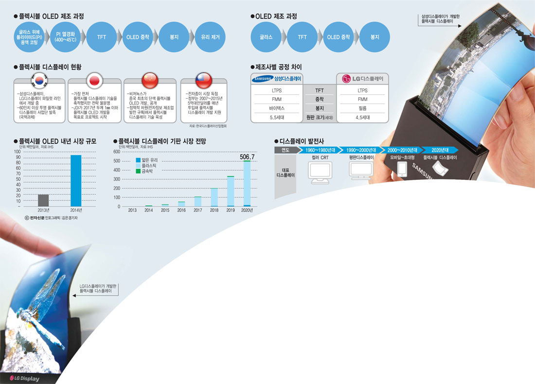 [이슈분석]플렉시블 디스플레이 등장 초읽기…디스플레이 패러다임 바뀐다