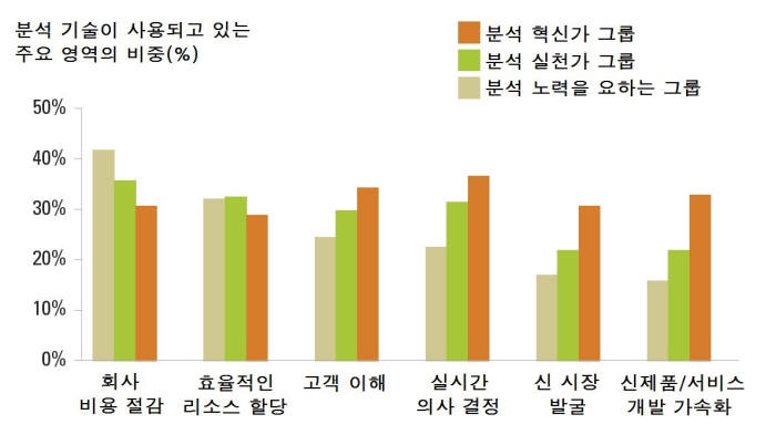 [CIOBIZ+/글로벌리포트]`분석혁신가` 기업은 "남달랐다"