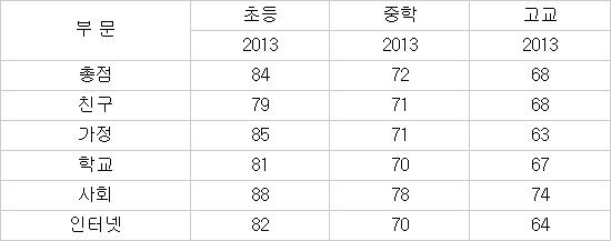 고등학생 10명중 8명은 “인터넷 불법다운해도 된다” 윤리의식 바닥