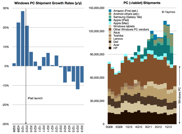 출처 : 아심코(http://www.asymco.com/2013/10/10/the-five-year-plan/)