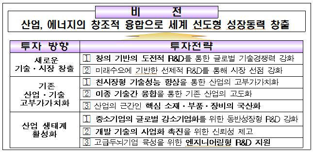 산업부, 신시장 창출 중심으로 산업기술 R&D 혁신