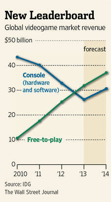 콘솔게임(하드웨어+소프트웨어) 시장과 부분유료화 시장 규모 추이 <출처:월스트리트저널, IDG>