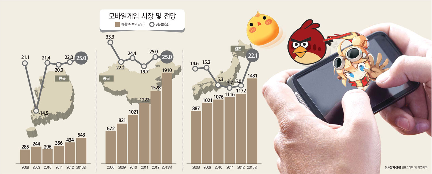 [이슈분석]한중일 넘어 세계 모바일 게임 시장 흐름을 한 눈에 `스마트 게임 데이즈`