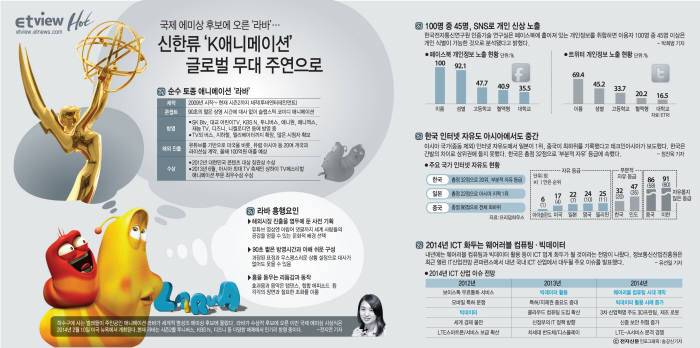 [ET 뷰]국산 애니메이션 `라바` 인기 여세를 몰아 국제 에미상 후보까지..