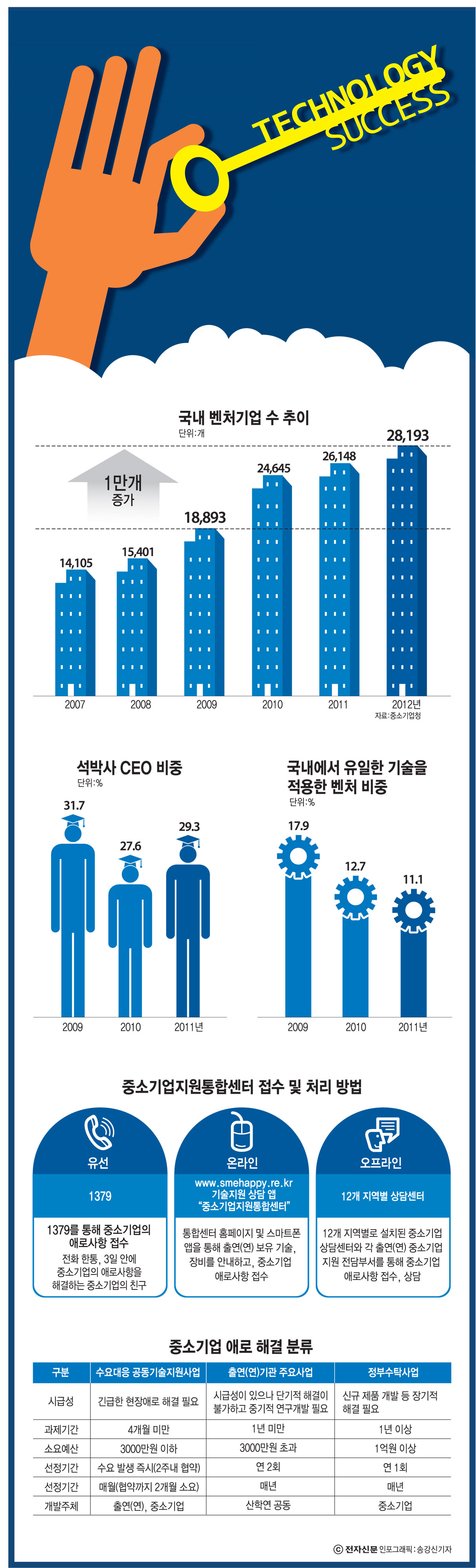 [이슈분석]스타트업 전성시대의 두 얼굴