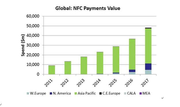 글로벌 NFC 결제 비중