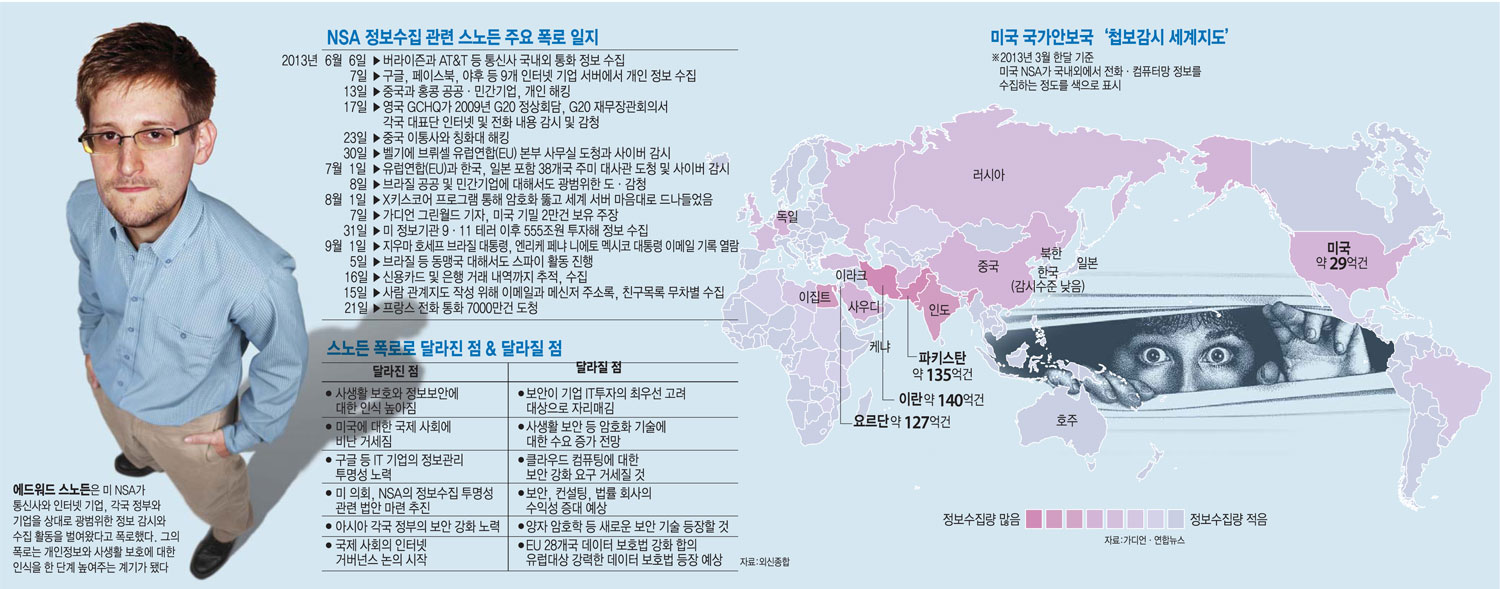 [이슈분석]에드워드 스노든 폭로 이후, 달라진 것과 달라질 것