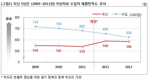 [ET서베이]자동차 제품만족도, 수입차가 크게 앞서