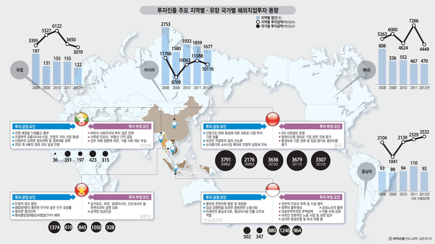 [이슈분석]대한민국 차세대 수출 지역, `동남아시아의 두 얼굴`