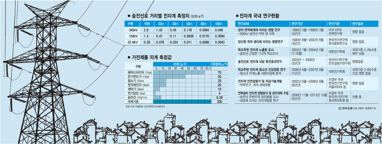 [이슈분석]송전탑 전자계 왜 자꾸 논란이 불거지나