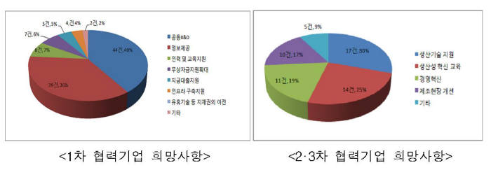 <반도체 협력사 동반성장 프로그램 희망사항> 자료:산업통상자원부