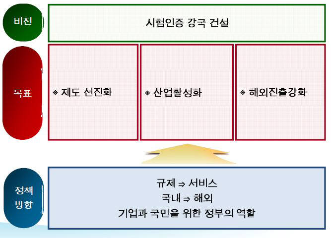 <시험인증산업 발전 전략>