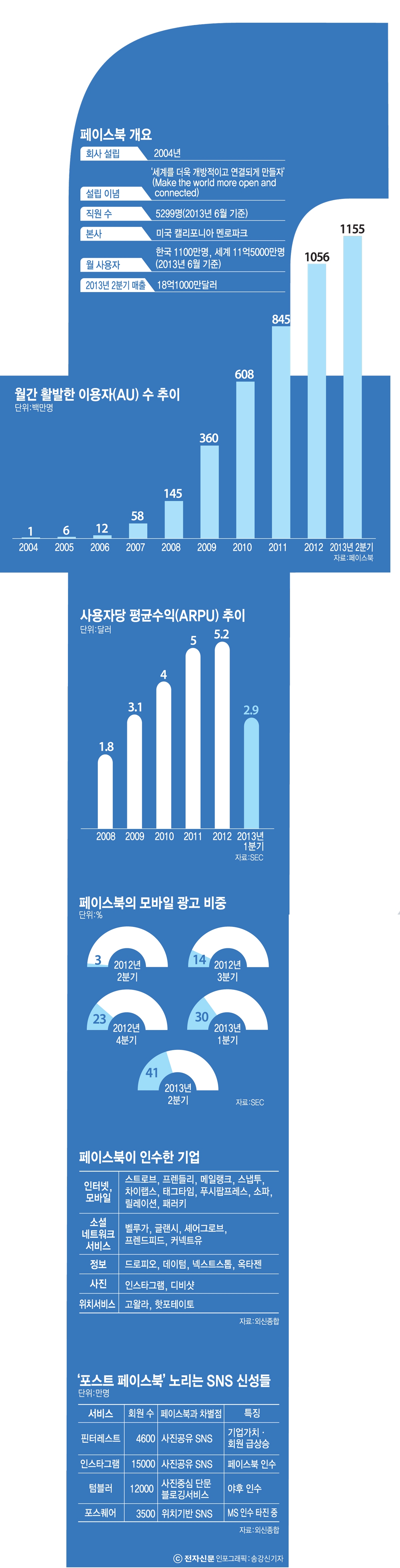 [이슈분석]`포스트 페이스북` 노리는 SNS 신성들