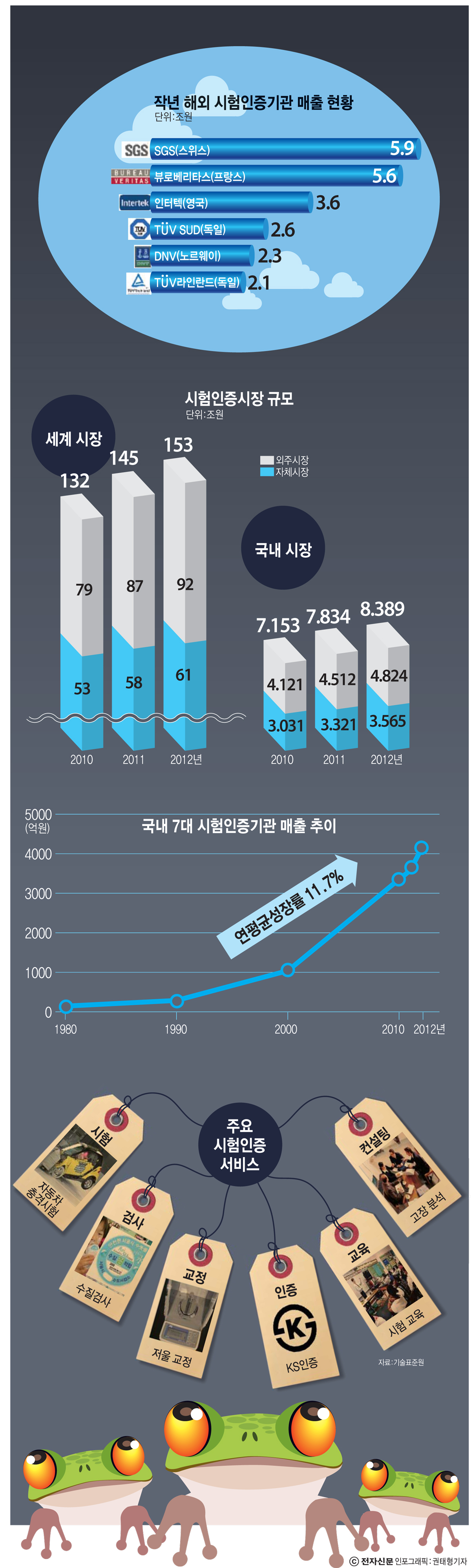 [이슈분석]숨겨진 일자리 창출 산업 `시험인증`