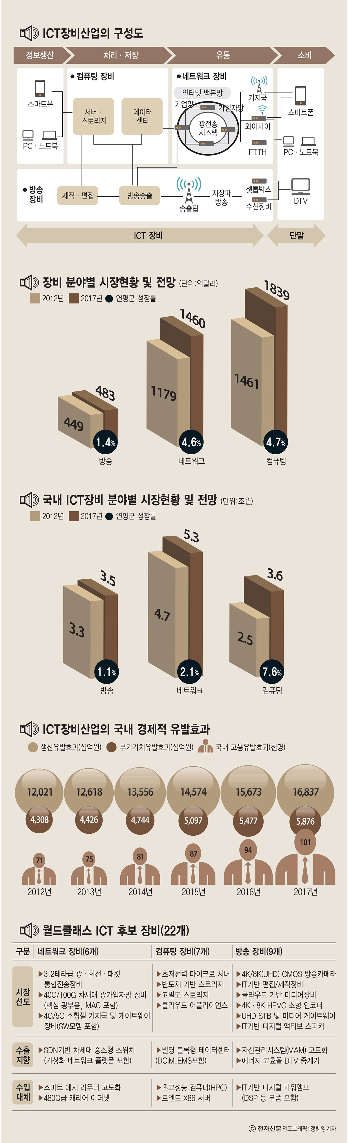 [이슈분석]국내 통신장비 산업, `종목별 대표기업` 육성 시급