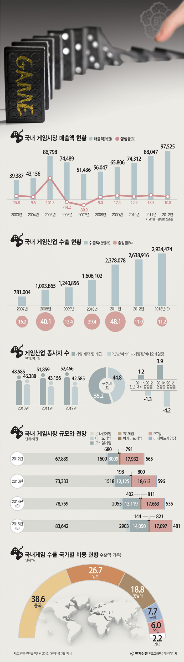 [이슈분석]한국 게임산업에 '사망선고' 내리나