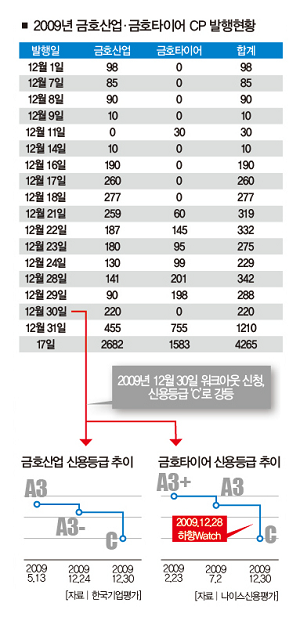 [단독] 금호, 워크아웃 직전 CP 4265억 돌렸다