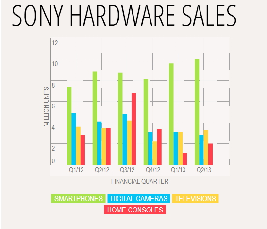 출처 : http://www.theverge.com/2013/10/31/5049778/sony-earnings-q2-2013