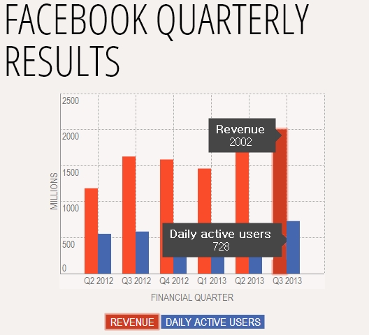 페이스북 3분기 실적 급등 ‘어닝서프라이즈’ 