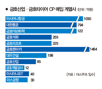 [단독] 금호, 워크아웃 직전 CP 4265억 돌렸다