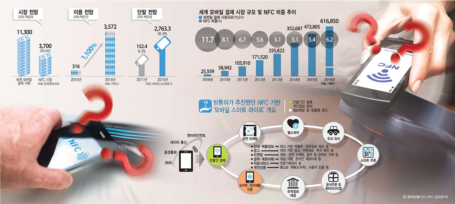 [이슈분석]멈춰선 NFC(근거리무선통신) 성장동력