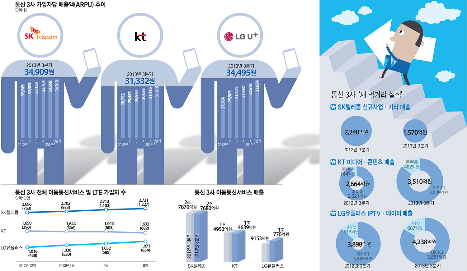 [이슈분석]통신 3사 매출 비교해보니…KT만 `뒷걸음질`