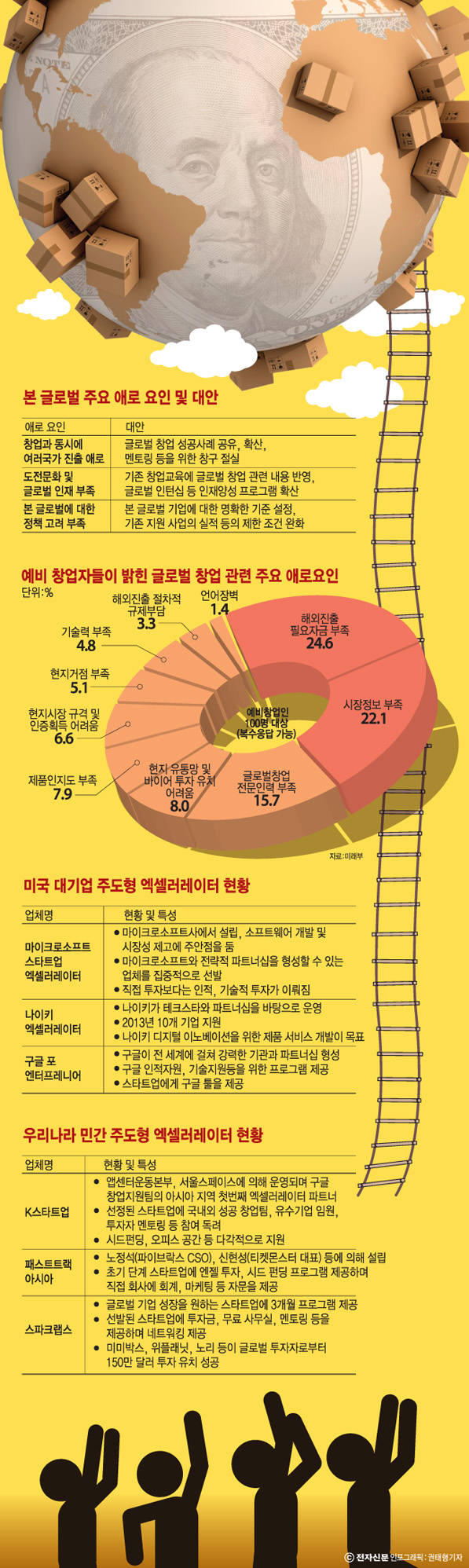 [이슈분석]세계적인 '한국 벤처' 키우기…정부가 물주?