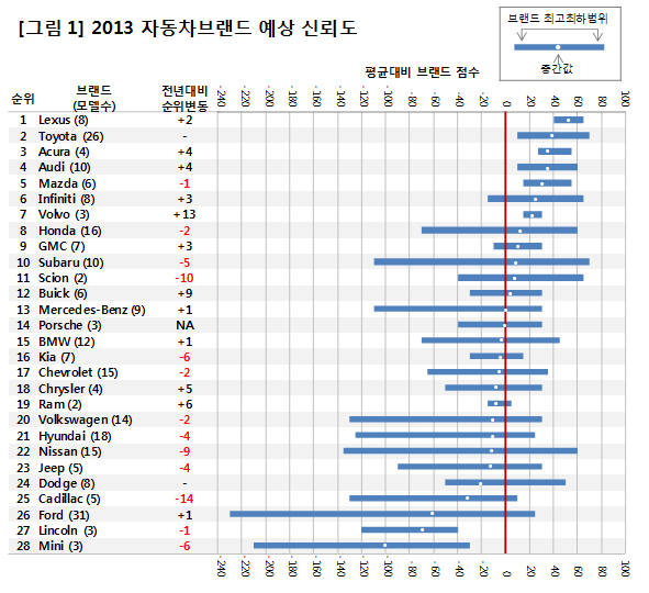 [ET 서베이]미국 자동차 신뢰도, 일본차 강세 여전해