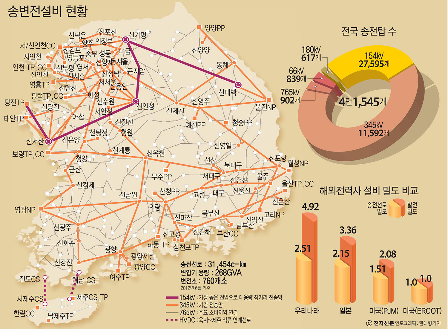 [이슈분석]수도권 송전망 `불안 불안` 한가닥만 끊어져도…