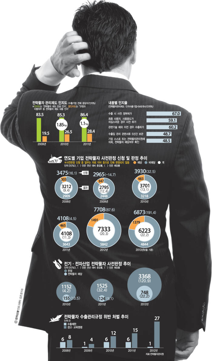 [이슈분석]전략물자 관리 비상