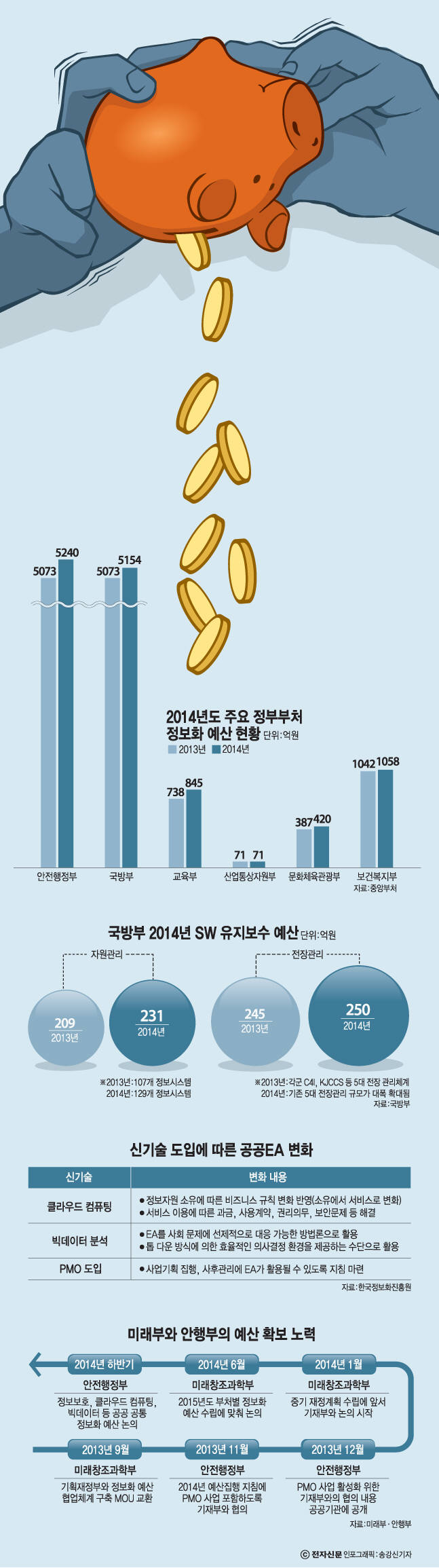 [이슈분석]SW산업 활성화 정책 앞다퉈 나오지만…예산 없어 `무용지물`