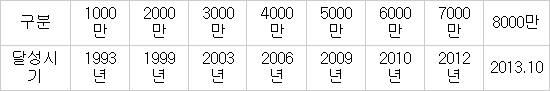 현대·기아차, 누적 생산 8000만대 기록…완성차 생산 50년만에