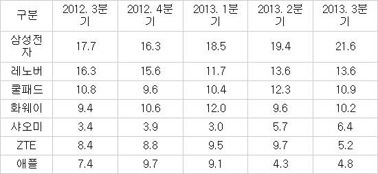 삼성전자, 스마트폰 외주 생산 가속…텐진시 합작법인선 1000만대 생산 돌파
