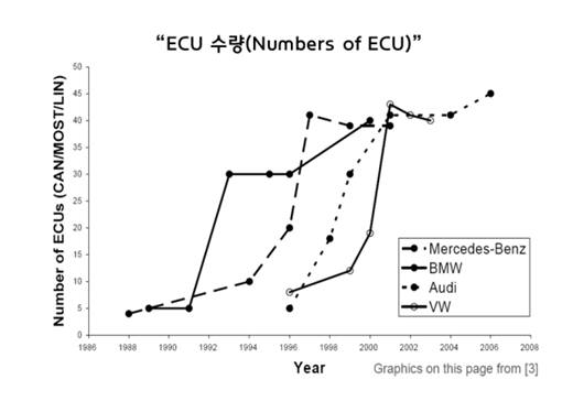 업체별 ECU 수량 추이