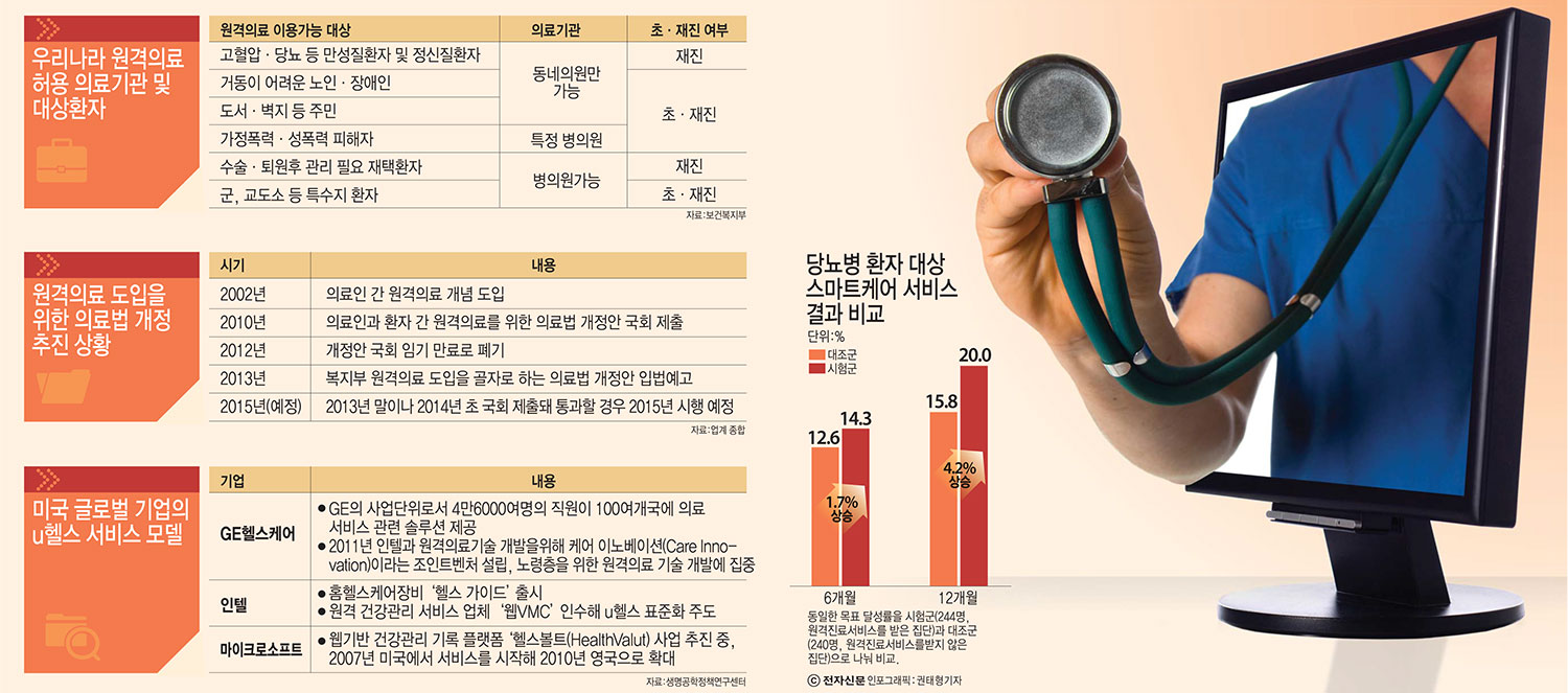 [이슈분석]원격의료, 이제는 허용해야 한다