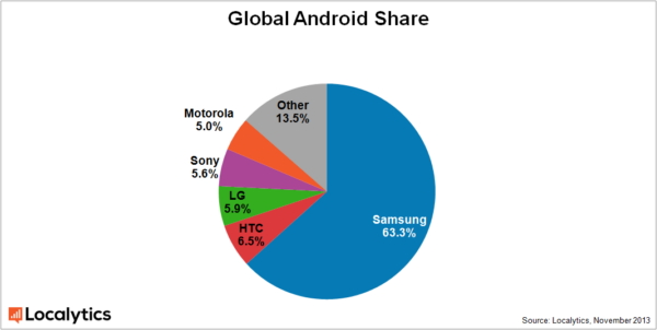 삼성, 전 세계 안드로이드 단말 63% 차지