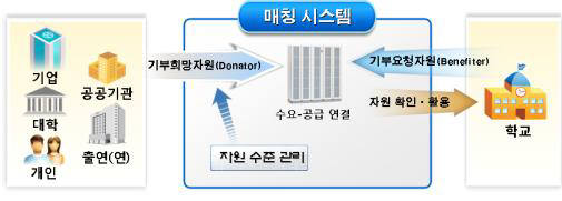 [창의 인재가 창조경제 만든다]<5> `교육기부`로 탄생한다