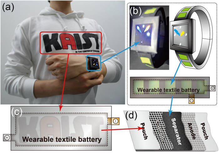 입을 수 있는 전지 적용사례와 전지 구성도. a와 b는 섬유전지가 의복과 손목시계에 적용된 사례고 c는 섬유전지를 옷에 삽입했다.d는 섬유전지 단면도.