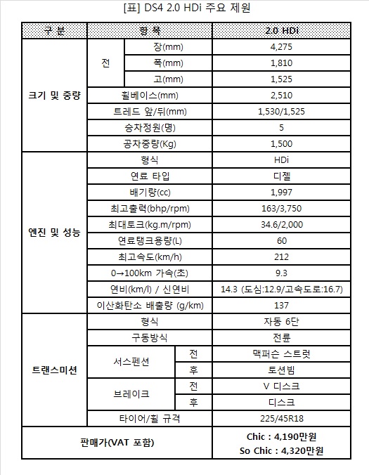 더 강해진 시트로엥 DS4 ‘2.0 HDi’